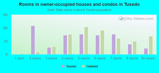 Rooms in owner-occupied houses and condos in Tuxedo