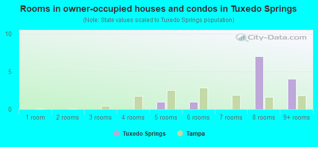 Rooms in owner-occupied houses and condos in Tuxedo Springs