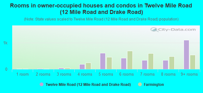 Rooms in owner-occupied houses and condos in Twelve Mile Road (12 Mile Road and Drake Road)