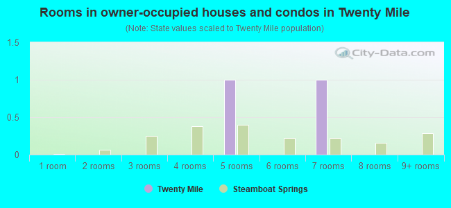 Rooms in owner-occupied houses and condos in Twenty Mile