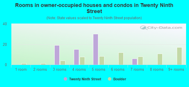 Rooms in owner-occupied houses and condos in Twenty Ninth Street