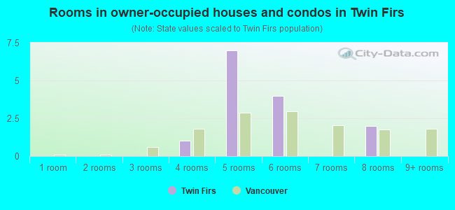 Rooms in owner-occupied houses and condos in Twin Firs