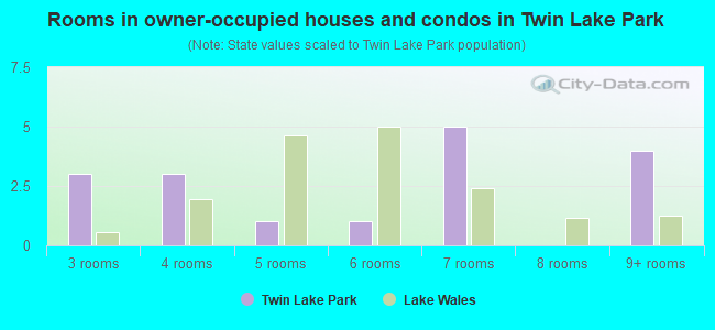 Rooms in owner-occupied houses and condos in Twin Lake Park