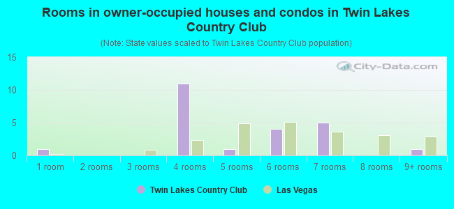 Rooms in owner-occupied houses and condos in Twin Lakes Country Club