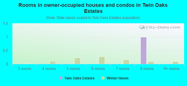 Rooms in owner-occupied houses and condos in Twin Oaks Estates