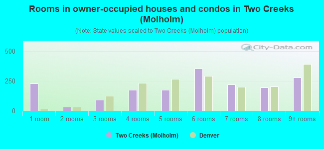 Rooms in owner-occupied houses and condos in Two Creeks (Molholm)