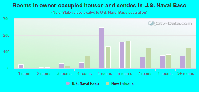 Rooms in owner-occupied houses and condos in U.S. Naval Base