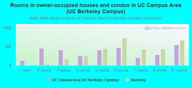 Rooms in owner-occupied houses and condos in UC Campus Area (UC Berkeley Campus)