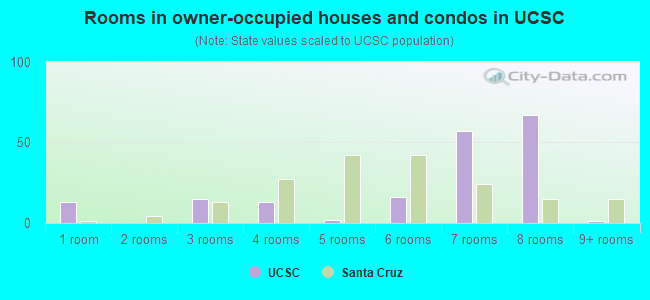 Rooms in owner-occupied houses and condos in UCSC