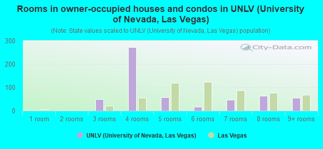 Rooms in owner-occupied houses and condos in UNLV (University of Nevada, Las Vegas)