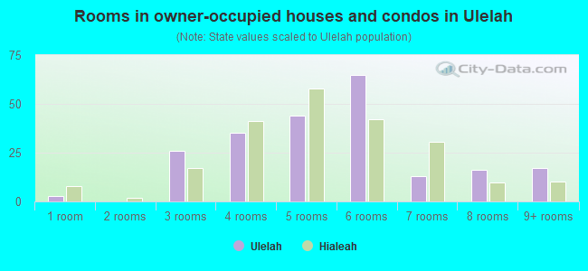 Rooms in owner-occupied houses and condos in Ulelah