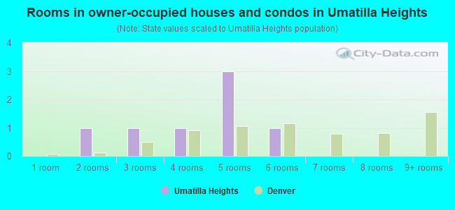 Rooms in owner-occupied houses and condos in Umatilla Heights