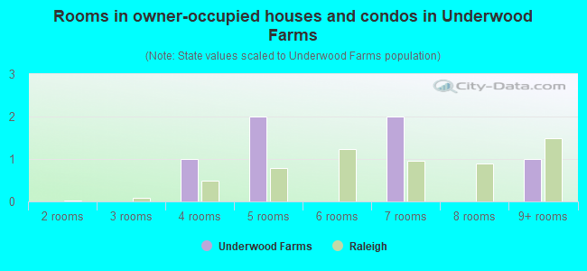 Rooms in owner-occupied houses and condos in Underwood Farms
