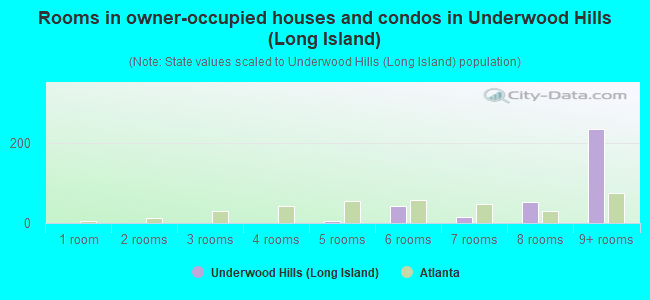 Rooms in owner-occupied houses and condos in Underwood Hills (Long Island)