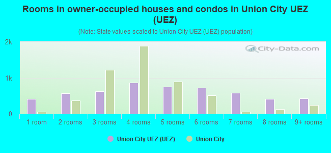 Rooms in owner-occupied houses and condos in Union City UEZ (UEZ)