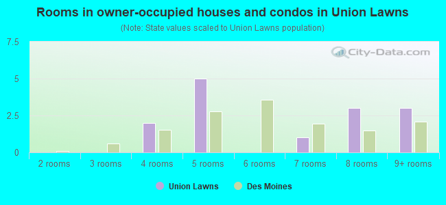 Rooms in owner-occupied houses and condos in Union Lawns