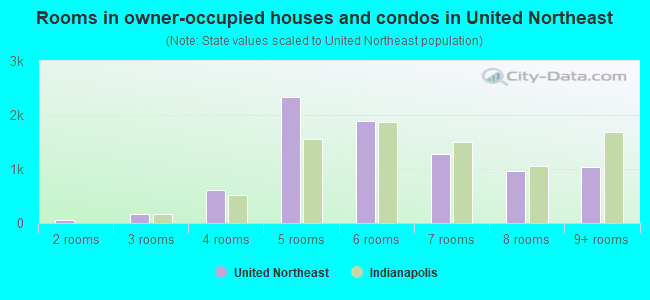 Rooms in owner-occupied houses and condos in United Northeast