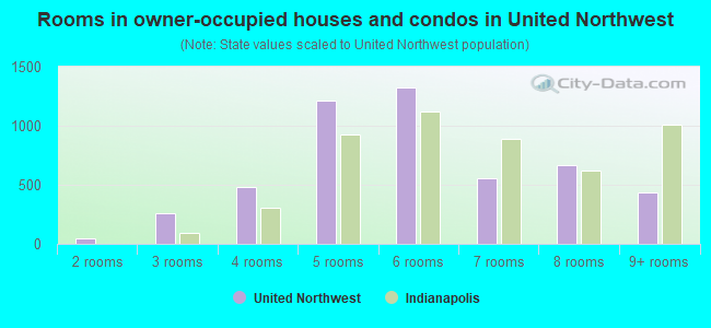 Rooms in owner-occupied houses and condos in United Northwest