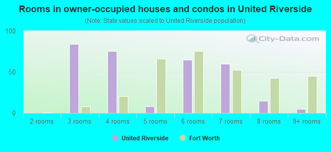 Rooms in owner-occupied houses and condos in United Riverside