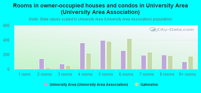 Rooms in owner-occupied houses and condos in University Area (University Area Association)