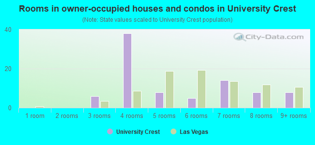 Rooms in owner-occupied houses and condos in University Crest