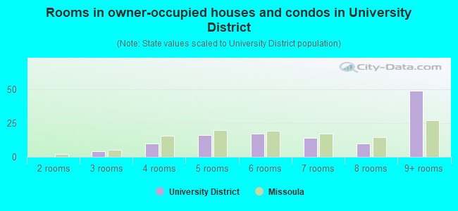Rooms in owner-occupied houses and condos in University District