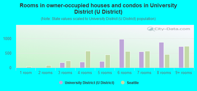 Rooms in owner-occupied houses and condos in University District (U District)