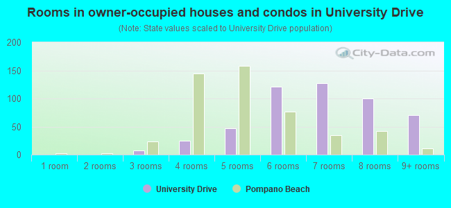 Rooms in owner-occupied houses and condos in University Drive