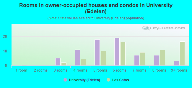 Rooms in owner-occupied houses and condos in University (Edelen)