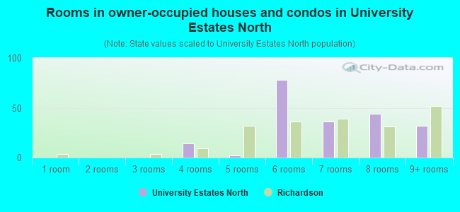 Rooms in owner-occupied houses and condos in University Estates North