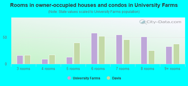 Rooms in owner-occupied houses and condos in University Farms