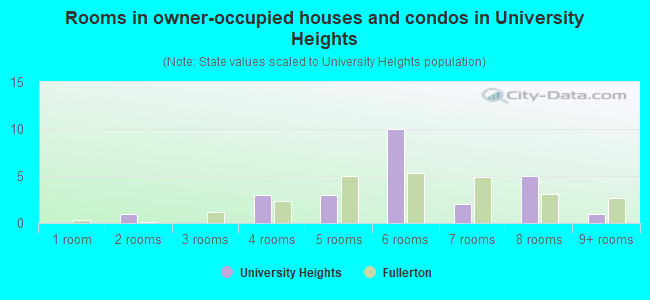 Rooms in owner-occupied houses and condos in University Heights