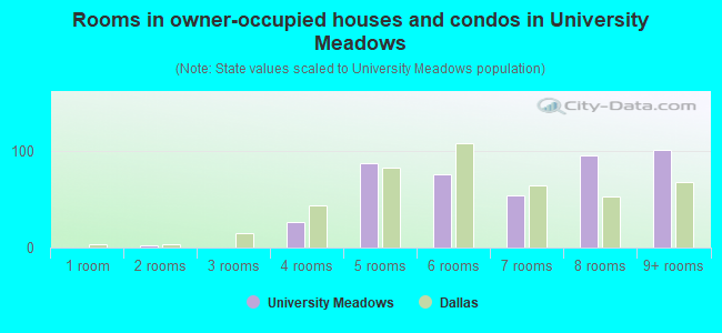 Rooms in owner-occupied houses and condos in University Meadows