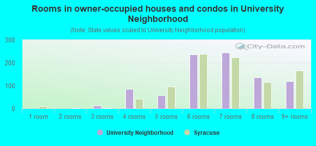 Rooms in owner-occupied houses and condos in University Neighborhood