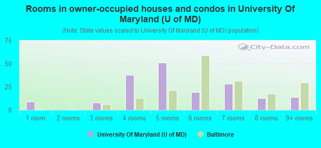 Rooms in owner-occupied houses and condos in University Of Maryland (U of MD)