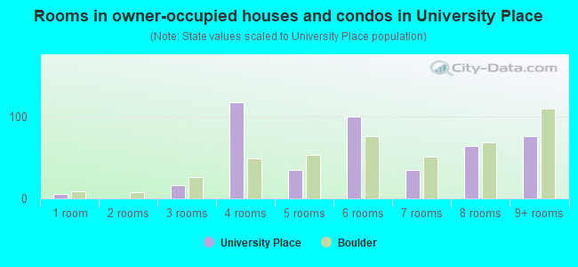 Rooms in owner-occupied houses and condos in University Place