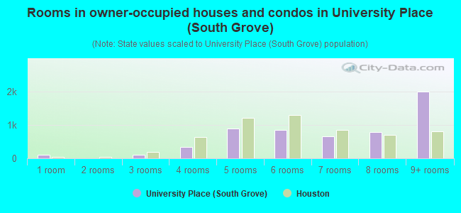 Rooms in owner-occupied houses and condos in University Place (South Grove)