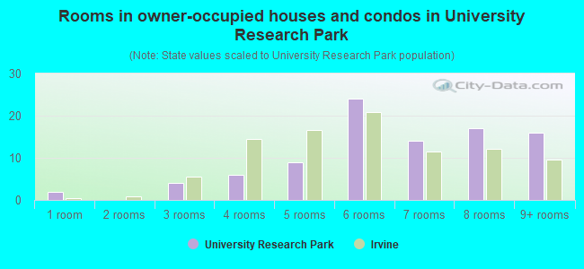 Rooms in owner-occupied houses and condos in University Research Park