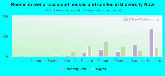 Rooms in owner-occupied houses and condos in University Row