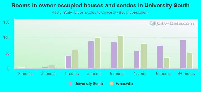 Rooms in owner-occupied houses and condos in University South
