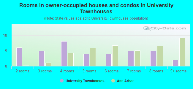 Rooms in owner-occupied houses and condos in University Townhouses