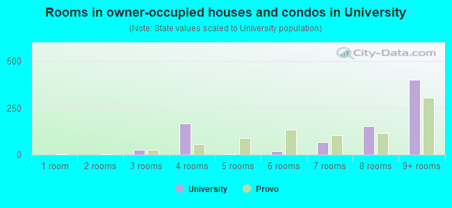Rooms in owner-occupied houses and condos in University