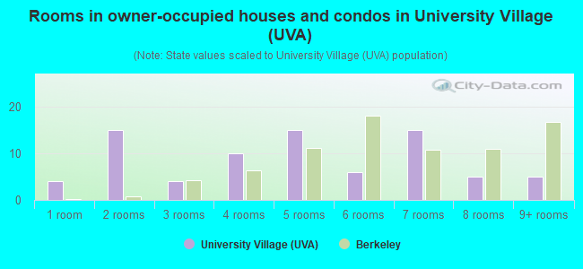 Rooms in owner-occupied houses and condos in University Village (UVA)