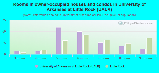 Rooms in owner-occupied houses and condos in University of Arkansas at Little Rock (UALR)