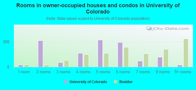 Rooms in owner-occupied houses and condos in University of Colorado