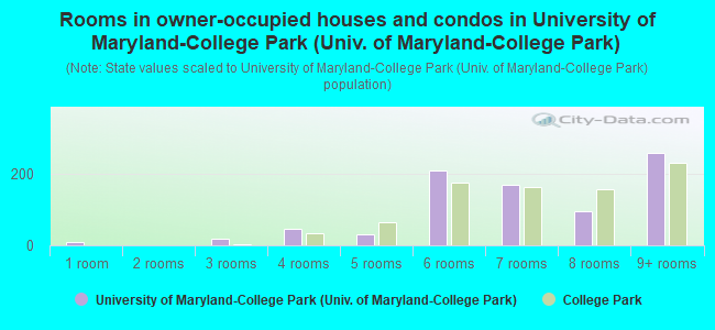 Rooms in owner-occupied houses and condos in University of Maryland-College Park (Univ. of Maryland-College Park)