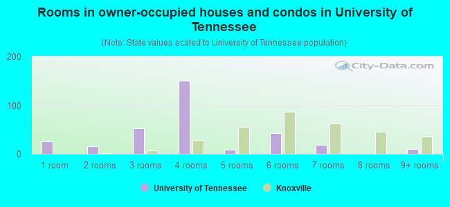 Rooms in owner-occupied houses and condos in University of Tennessee