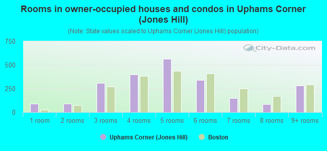 Rooms in owner-occupied houses and condos in Uphams Corner (Jones Hill)