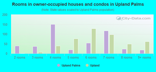 Rooms in owner-occupied houses and condos in Upland Palms
