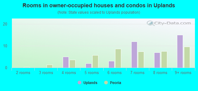 Rooms in owner-occupied houses and condos in Uplands